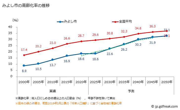 グラフ みよし市(ﾐﾖｼｼ 愛知県)の人口と世帯 高齢化率の推移