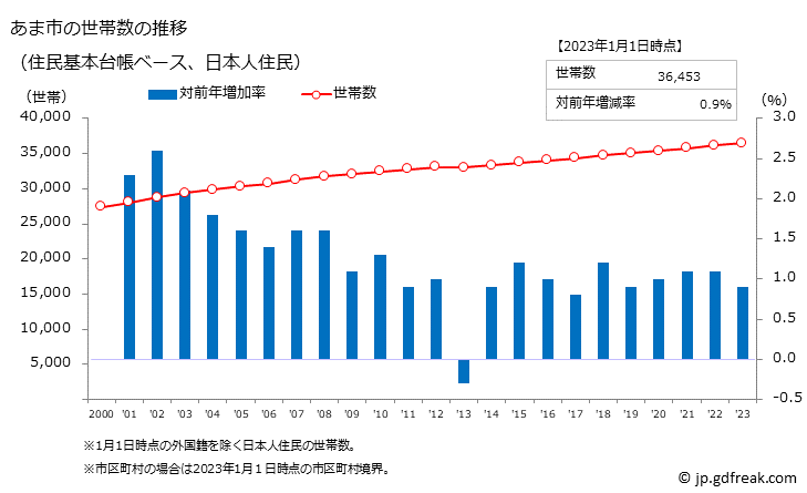 グラフ あま市(ｱﾏｼ 愛知県)の人口と世帯 世帯数推移（住民基本台帳ベース）