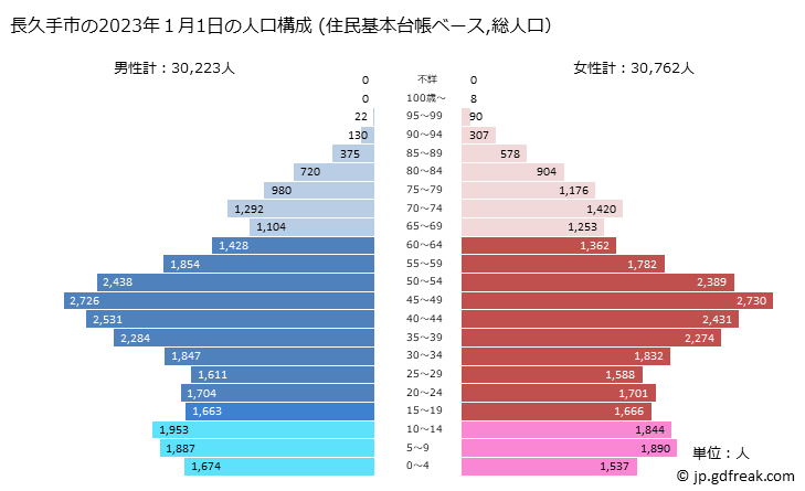 グラフ 長久手市(ﾅｶﾞｸﾃｼ 愛知県)の人口と世帯 2023年の人口ピラミッド（住民基本台帳ベース）