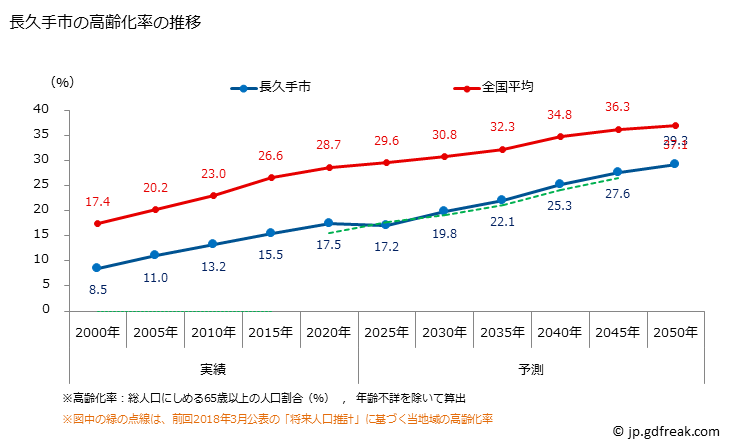 グラフ 長久手市(ﾅｶﾞｸﾃｼ 愛知県)の人口と世帯 高齢化率の推移