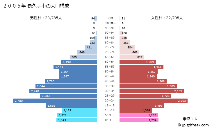 グラフ 長久手市(ﾅｶﾞｸﾃｼ 愛知県)の人口と世帯 2005年の人口ピラミッド