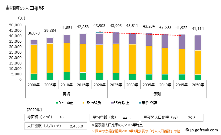 グラフ 東郷町(ﾄｳｺﾞｳﾁｮｳ 愛知県)の人口と世帯 人口推移