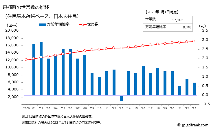 グラフ 東郷町(ﾄｳｺﾞｳﾁｮｳ 愛知県)の人口と世帯 世帯数推移（住民基本台帳ベース）