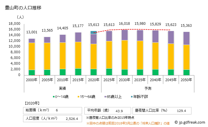 グラフ 豊山町(ﾄﾖﾔﾏﾁｮｳ 愛知県)の人口と世帯 人口推移