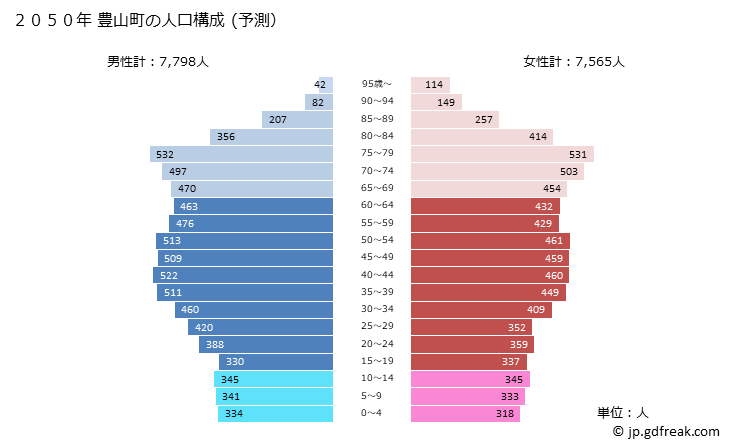 グラフ 豊山町(ﾄﾖﾔﾏﾁｮｳ 愛知県)の人口と世帯 2050年の人口ピラミッド（予測）