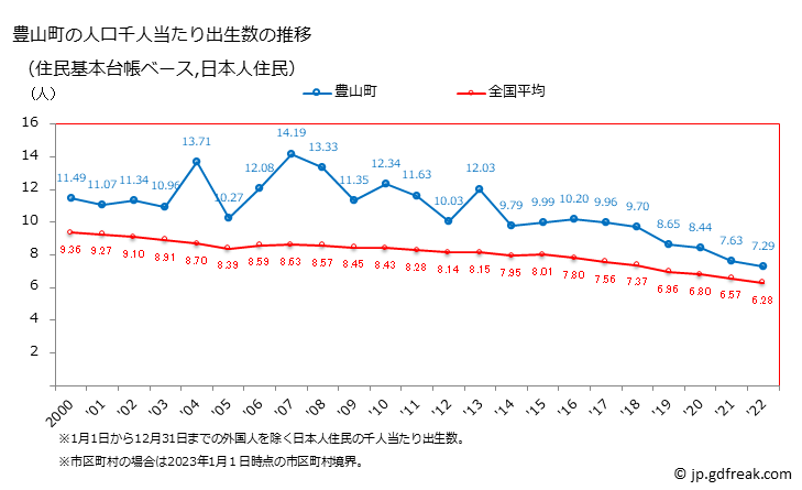 グラフ 豊山町(ﾄﾖﾔﾏﾁｮｳ 愛知県)の人口と世帯 住民千人当たりの出生数（住民基本台帳ベース）