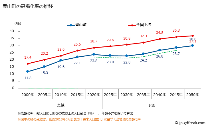 グラフ 豊山町(ﾄﾖﾔﾏﾁｮｳ 愛知県)の人口と世帯 高齢化率の推移