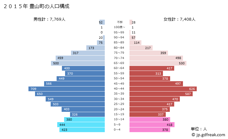 グラフ 豊山町(ﾄﾖﾔﾏﾁｮｳ 愛知県)の人口と世帯 2015年の人口ピラミッド