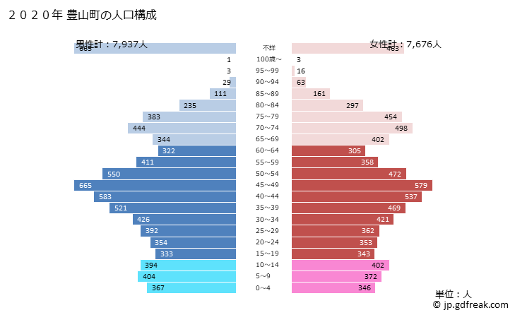 グラフ 豊山町(ﾄﾖﾔﾏﾁｮｳ 愛知県)の人口と世帯 2020年の人口ピラミッド
