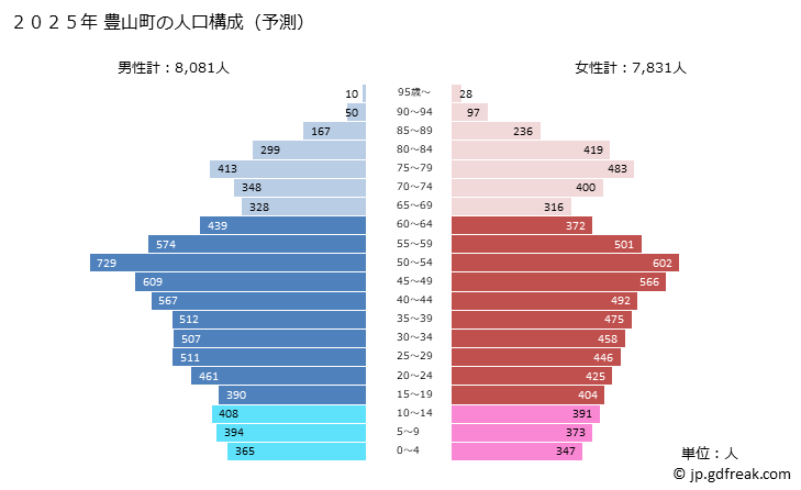 グラフ 豊山町(ﾄﾖﾔﾏﾁｮｳ 愛知県)の人口と世帯 2025年の人口ピラミッド