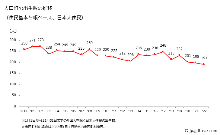 グラフ 大口町(ｵｵｸﾞﾁﾁｮｳ 愛知県)の人口と世帯 出生数推移（住民基本台帳ベース）