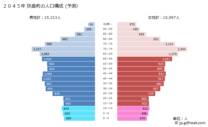 グラフ 扶桑町(ﾌｿｳﾁｮｳ 愛知県)の人口と世帯 2045年の人口ピラミッド（予測）