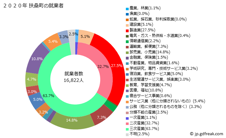 グラフ 扶桑町(ﾌｿｳﾁｮｳ 愛知県)の人口と世帯 就業者数とその産業構成