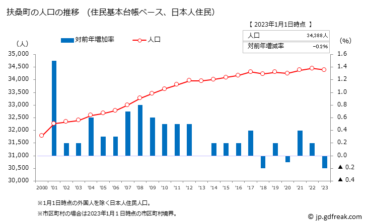 グラフ 扶桑町(ﾌｿｳﾁｮｳ 愛知県)の人口と世帯 人口推移（住民基本台帳ベース）