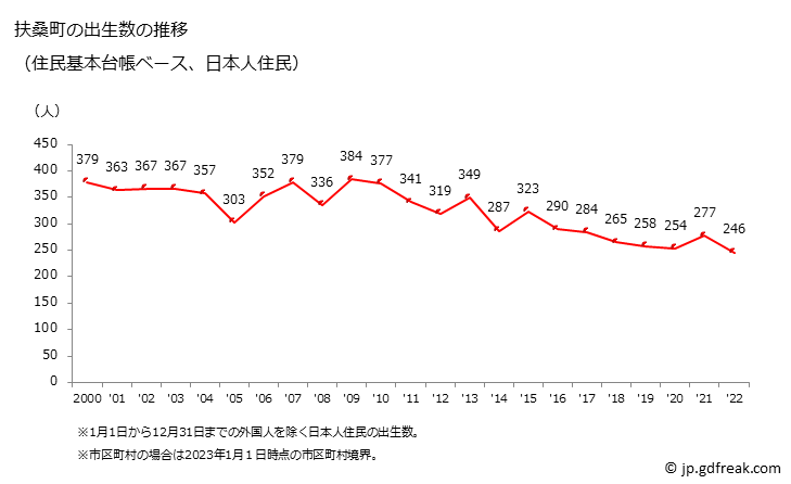 グラフ 扶桑町(ﾌｿｳﾁｮｳ 愛知県)の人口と世帯 出生数推移（住民基本台帳ベース）
