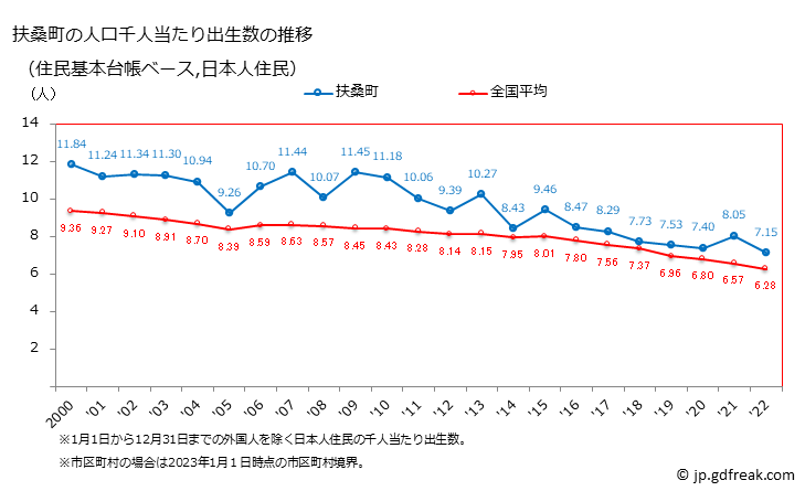グラフ 扶桑町(ﾌｿｳﾁｮｳ 愛知県)の人口と世帯 住民千人当たりの出生数（住民基本台帳ベース）