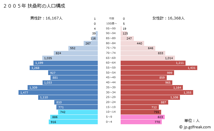 グラフ 扶桑町(ﾌｿｳﾁｮｳ 愛知県)の人口と世帯 2005年の人口ピラミッド