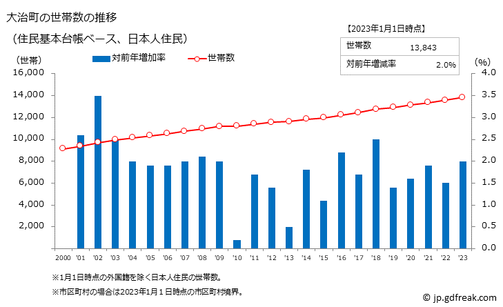 グラフ 大治町(ｵｵﾊﾙﾁｮｳ 愛知県)の人口と世帯 世帯数推移（住民基本台帳ベース）