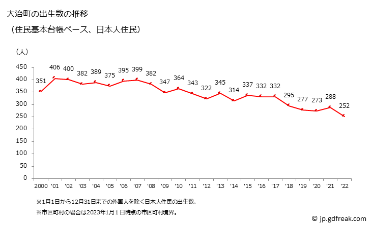 グラフ 大治町(ｵｵﾊﾙﾁｮｳ 愛知県)の人口と世帯 出生数推移（住民基本台帳ベース）