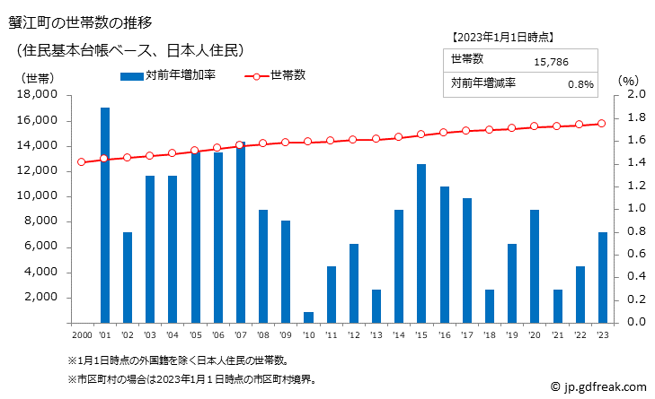 グラフ 蟹江町(ｶﾆｴﾁｮｳ 愛知県)の人口と世帯 世帯数推移（住民基本台帳ベース）
