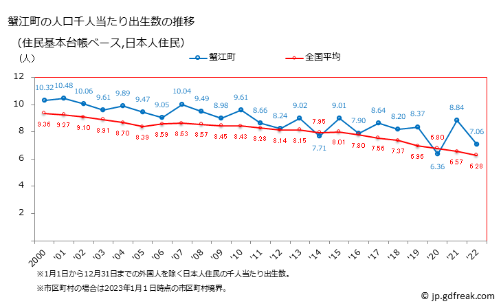 グラフ 蟹江町(ｶﾆｴﾁｮｳ 愛知県)の人口と世帯 住民千人当たりの出生数（住民基本台帳ベース）