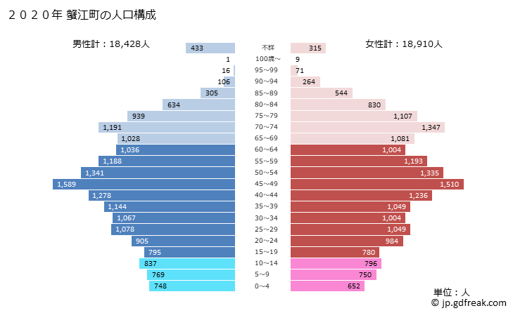グラフ 蟹江町(ｶﾆｴﾁｮｳ 愛知県)の人口と世帯 2020年の人口ピラミッド