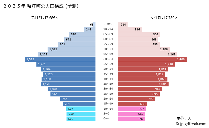 グラフ 蟹江町(ｶﾆｴﾁｮｳ 愛知県)の人口と世帯 2035年の人口ピラミッド（予測）