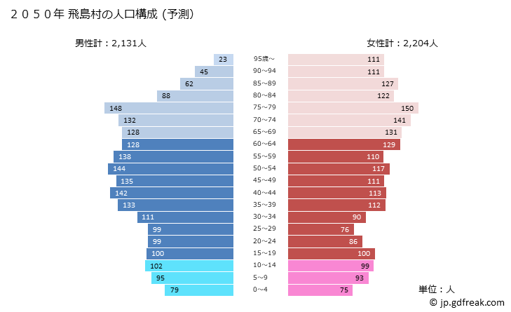 グラフ 飛島村(ﾄﾋﾞｼﾏﾑﾗ 愛知県)の人口と世帯 2050年の人口ピラミッド（予測）