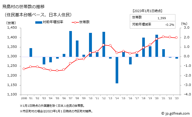 グラフ 飛島村(ﾄﾋﾞｼﾏﾑﾗ 愛知県)の人口と世帯 世帯数推移（住民基本台帳ベース）