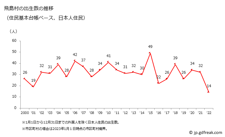 グラフ 飛島村(ﾄﾋﾞｼﾏﾑﾗ 愛知県)の人口と世帯 出生数推移（住民基本台帳ベース）