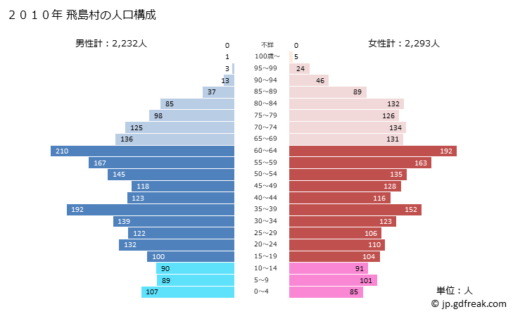 グラフ 飛島村(ﾄﾋﾞｼﾏﾑﾗ 愛知県)の人口と世帯 2010年の人口ピラミッド