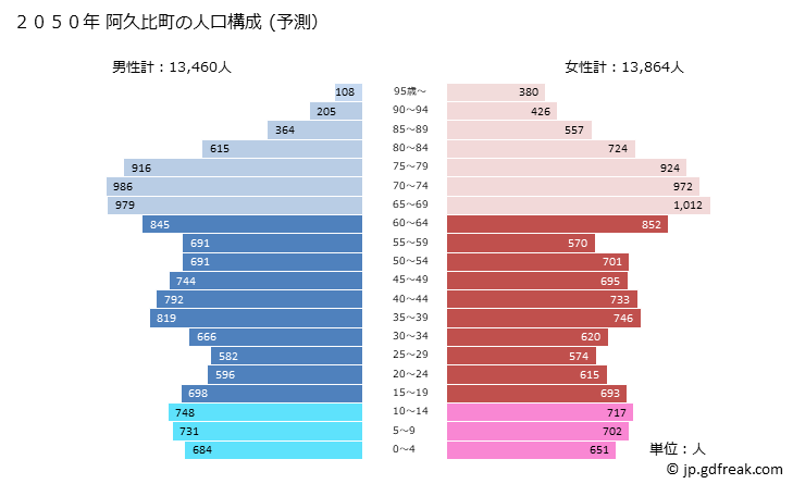 グラフ 阿久比町(ｱｸﾞｲﾁｮｳ 愛知県)の人口と世帯 2050年の人口ピラミッド（予測）