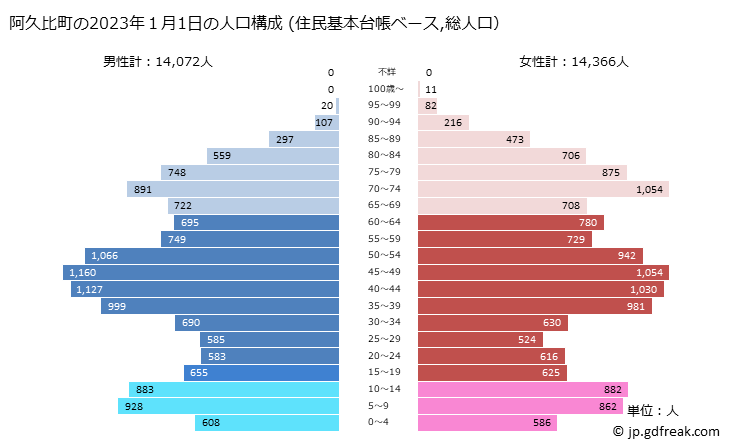グラフ 阿久比町(ｱｸﾞｲﾁｮｳ 愛知県)の人口と世帯 2023年の人口ピラミッド（住民基本台帳ベース）