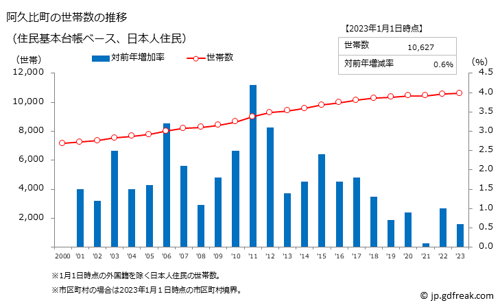 グラフ 阿久比町(ｱｸﾞｲﾁｮｳ 愛知県)の人口と世帯 世帯数推移（住民基本台帳ベース）