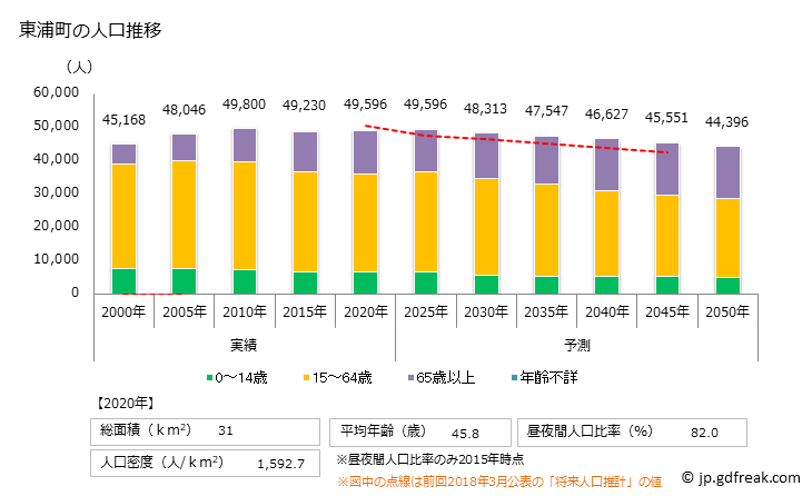グラフ 東浦町(ﾋｶﾞｼｳﾗﾁｮｳ 愛知県)の人口と世帯 人口推移