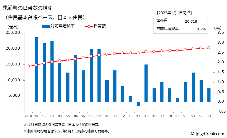 グラフ 東浦町(ﾋｶﾞｼｳﾗﾁｮｳ 愛知県)の人口と世帯 世帯数推移（住民基本台帳ベース）