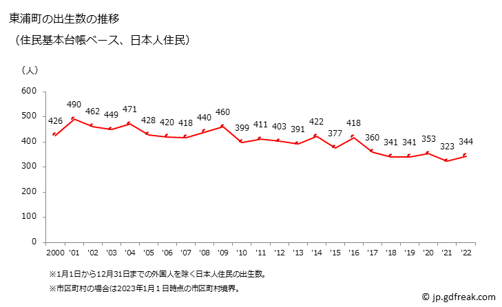 グラフ 東浦町(ﾋｶﾞｼｳﾗﾁｮｳ 愛知県)の人口と世帯 出生数推移（住民基本台帳ベース）