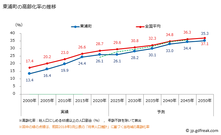 グラフ 東浦町(ﾋｶﾞｼｳﾗﾁｮｳ 愛知県)の人口と世帯 高齢化率の推移
