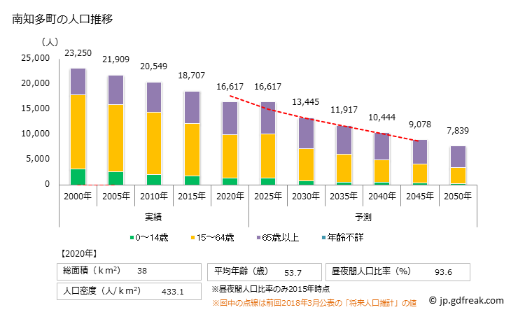 グラフ 南知多町(ﾐﾅﾐﾁﾀﾁｮｳ 愛知県)の人口と世帯 人口推移