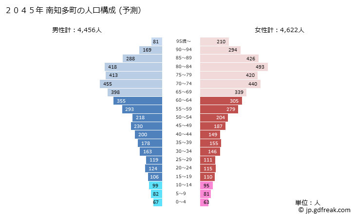 グラフ 南知多町(ﾐﾅﾐﾁﾀﾁｮｳ 愛知県)の人口と世帯 2045年の人口ピラミッド（予測）