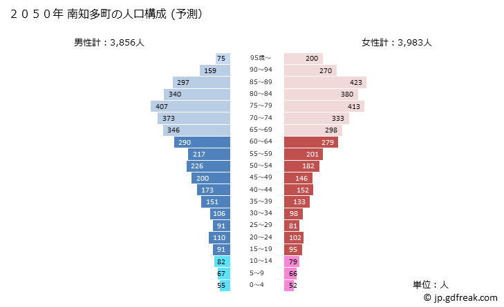 グラフ 南知多町(ﾐﾅﾐﾁﾀﾁｮｳ 愛知県)の人口と世帯 2050年の人口ピラミッド（予測）