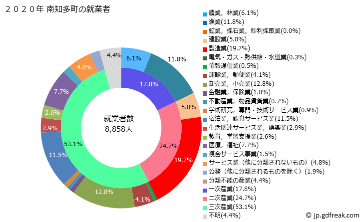 グラフ 南知多町(ﾐﾅﾐﾁﾀﾁｮｳ 愛知県)の人口と世帯 就業者数とその産業構成