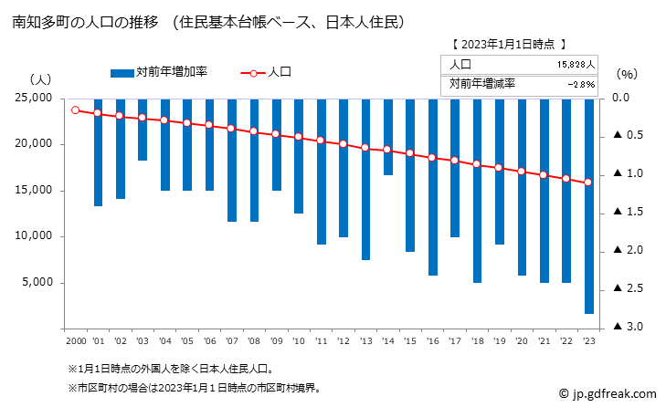 グラフ 南知多町(ﾐﾅﾐﾁﾀﾁｮｳ 愛知県)の人口と世帯 人口推移（住民基本台帳ベース）