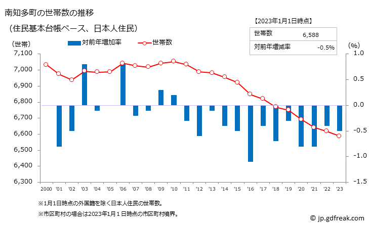 グラフ 南知多町(ﾐﾅﾐﾁﾀﾁｮｳ 愛知県)の人口と世帯 世帯数推移（住民基本台帳ベース）