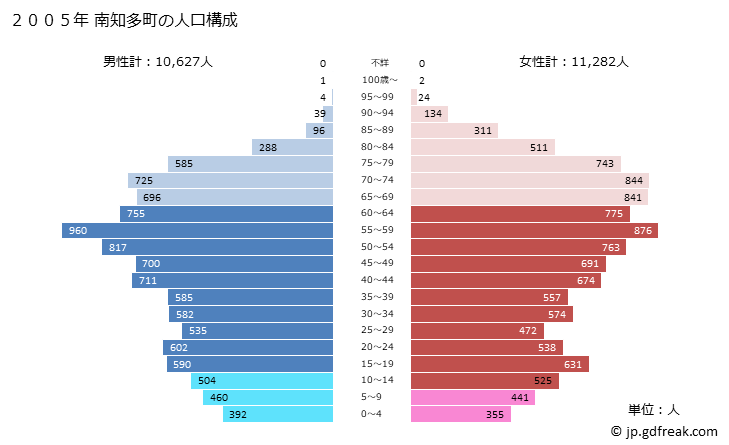 グラフ 南知多町(ﾐﾅﾐﾁﾀﾁｮｳ 愛知県)の人口と世帯 2005年の人口ピラミッド