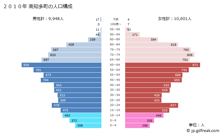 グラフ 南知多町(ﾐﾅﾐﾁﾀﾁｮｳ 愛知県)の人口と世帯 2010年の人口ピラミッド