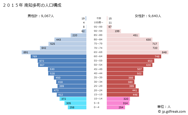 グラフ 南知多町(ﾐﾅﾐﾁﾀﾁｮｳ 愛知県)の人口と世帯 2015年の人口ピラミッド