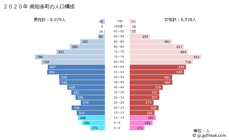グラフ 南知多町(ﾐﾅﾐﾁﾀﾁｮｳ 愛知県)の人口と世帯 2020年の人口ピラミッド