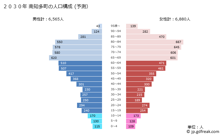 グラフ 南知多町(ﾐﾅﾐﾁﾀﾁｮｳ 愛知県)の人口と世帯 2030年の人口ピラミッド（予測）