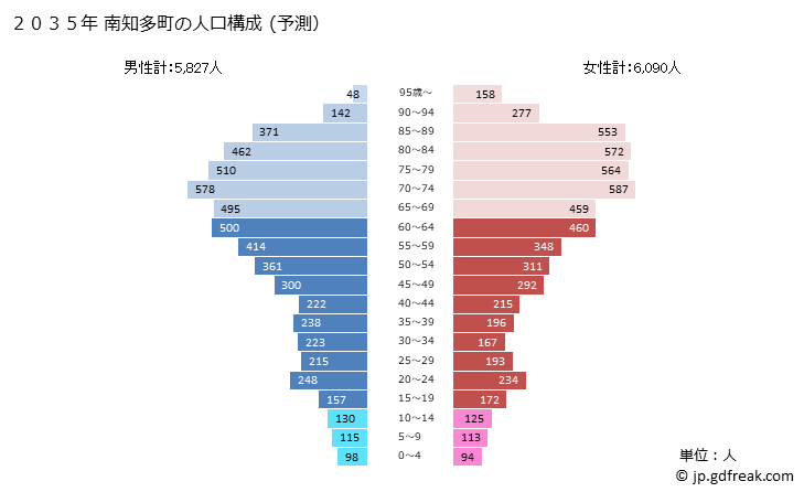 グラフ 南知多町(ﾐﾅﾐﾁﾀﾁｮｳ 愛知県)の人口と世帯 2035年の人口ピラミッド（予測）